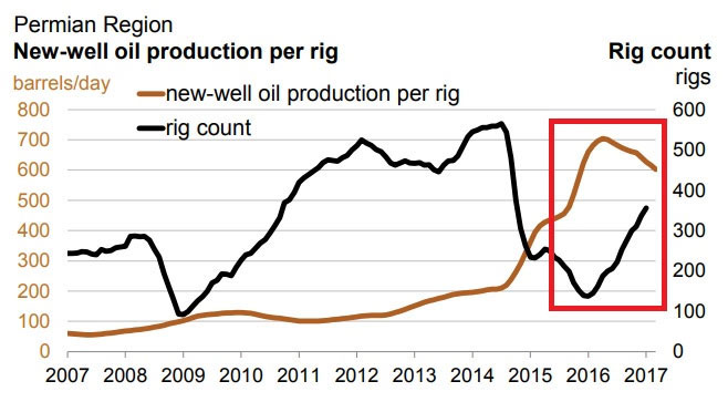 Lots of energy stories have a grim outlook. But if anything, the picture for oil prices at $60 or higher by year’s end is only brighter than it was before.