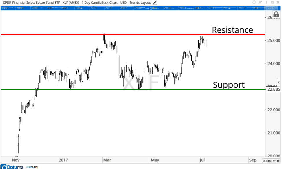 The head-and-shoulders pattern has broken down, but the financial sector itself is now range-bound, and that can be just as important.