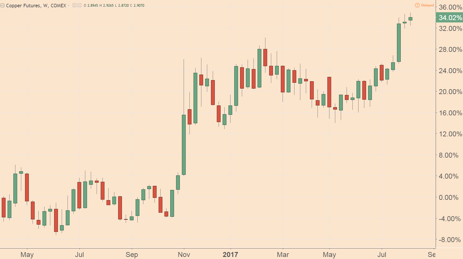 Matt Badiali has been spot-on in his bullishness on copper. In the past few years, the supply of this important metal has moved from oversupply to shortage.
