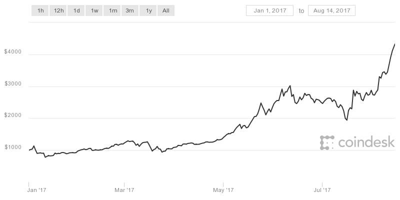 If you’d bought bitcoin at the beginning of January, you’d be looking at a 300% gain. But can you afford to ride the bitcoin roller coaster?
