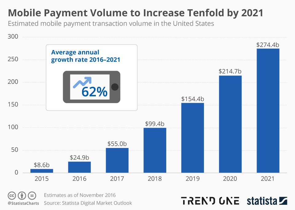 Any company trying to stay afloat nowadays will have its own app that has an easy mobile payment option. Otherwise, people may look elsewhere to buy.