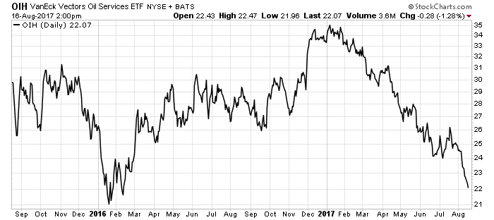 The oil business isn’t shutting down anytime soon. That means these stocks are valuable, even though their shares are plummeting right now.