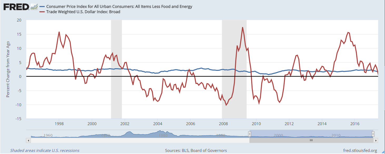The dollar bears have a logical argument: When the dollar falls, inflation rises. But the logic breaks down in the face of data.
