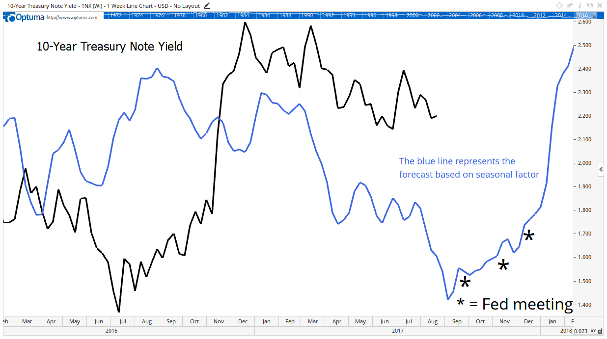 My market-based forecast is bearish for the economy. It’s also bad news for anyone looking at financing a big purchase after December.