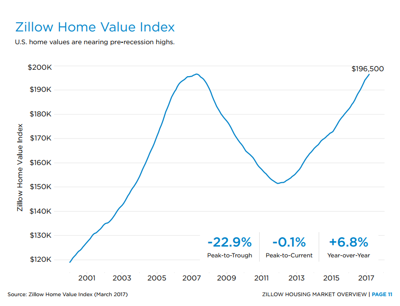 The housing sector slaughtered traders when the bubble popped, leaving many wary of a rebound, but don’t count this group out just yet.