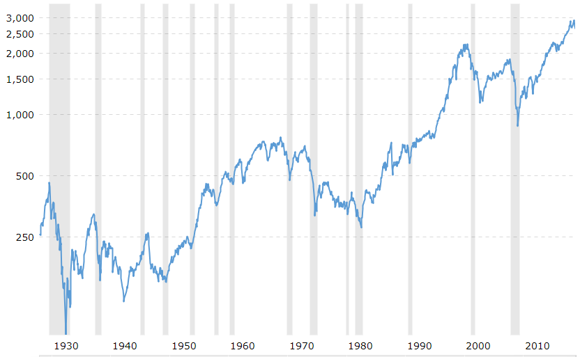 S&P 500 Trends S&P 500 Trends