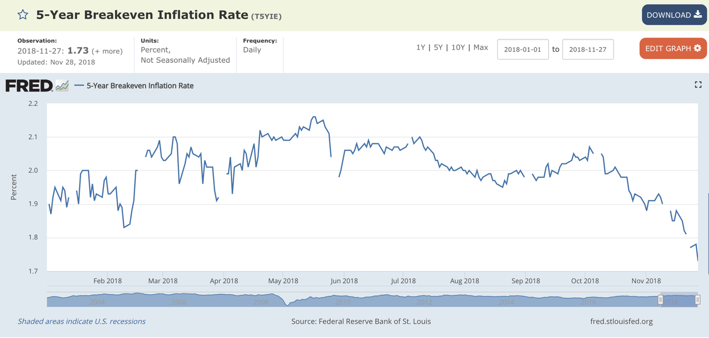 Where do we go from here? From my perch, it looks like the markets have already priced in the Federal Reserve’s work, at least in the short term.