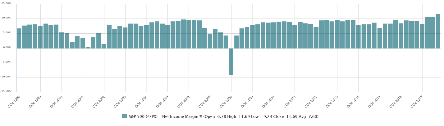 Net Income Margins S&P 500 Net Income Margins S&P 500
