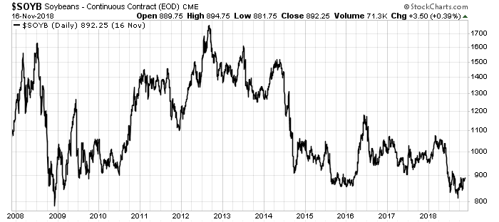 Soybean Continuous Contract