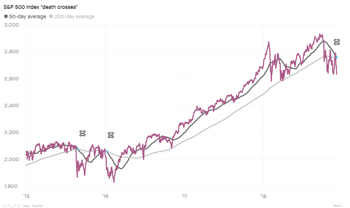 S&P 500 Index Death Crosses S&P 500 Index Death Crosses