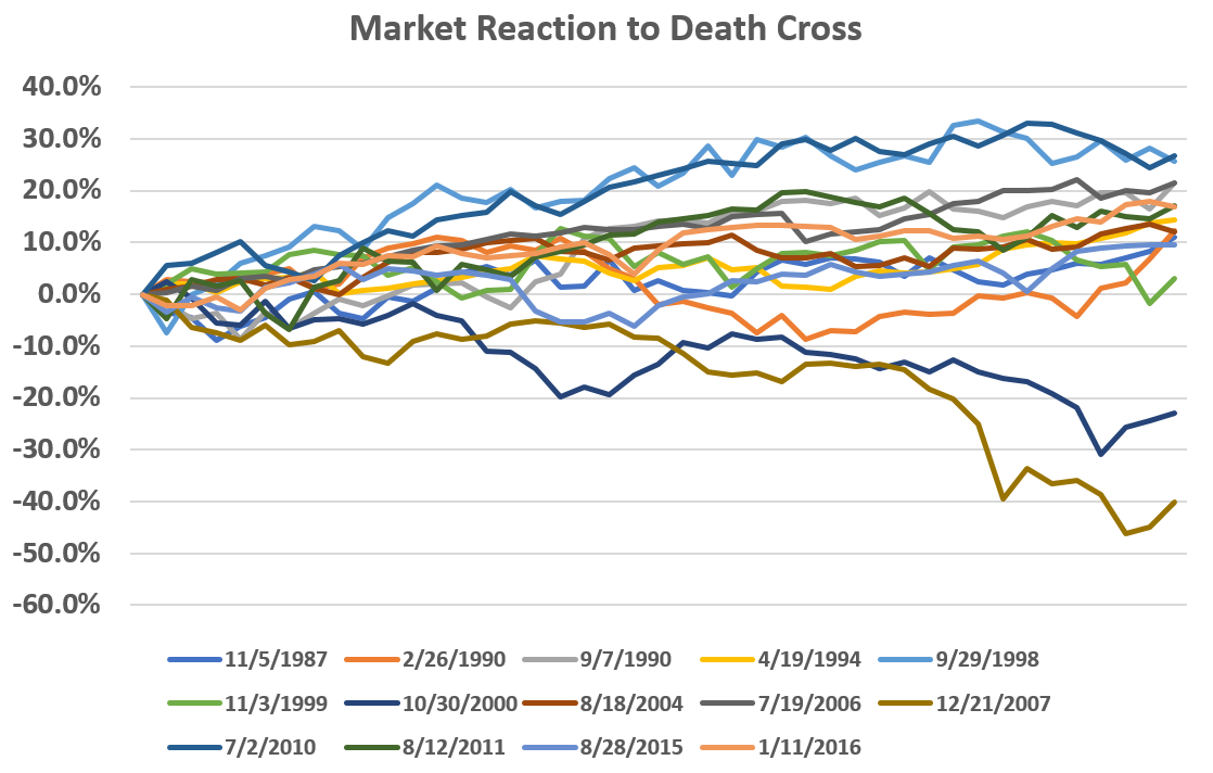 Market Reaction S&P 500 Death Cross Market Reaction S&P 500 Death Cross