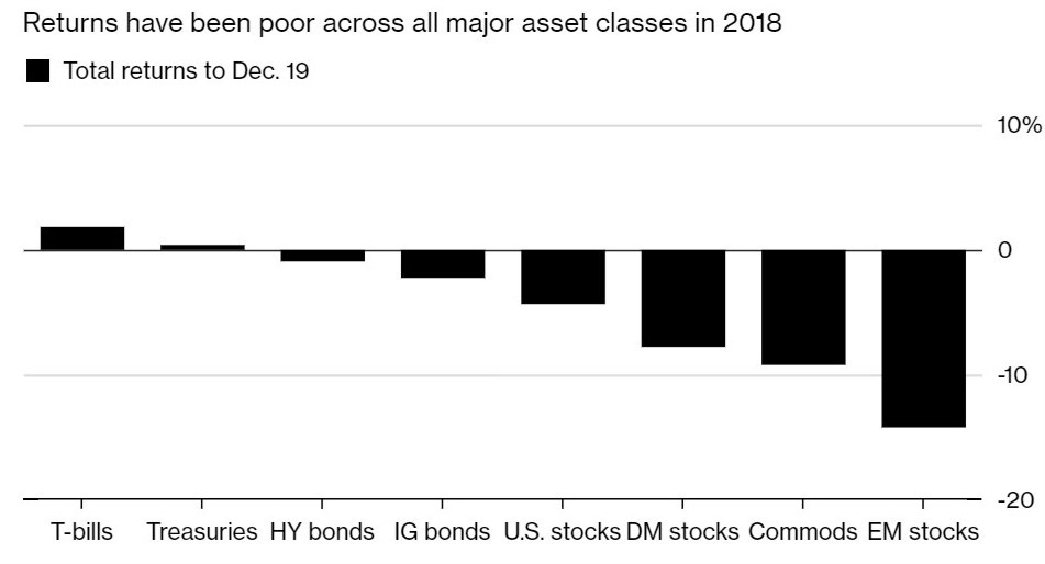 2018 Asset Class Returns 2018 Asset Class Returns
