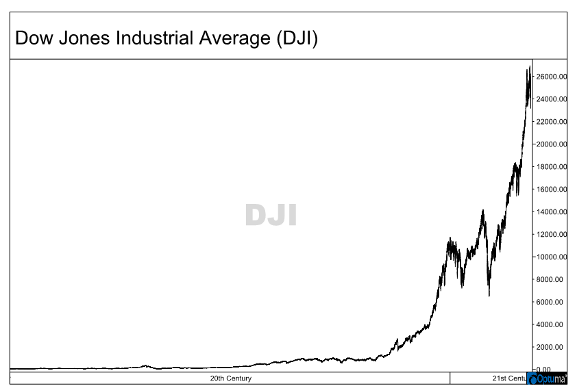 dow jones industrial average stock chart 20th century