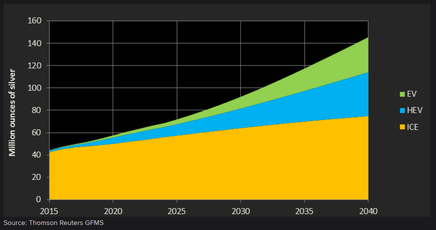Ounces of Silver Electric Vehicles