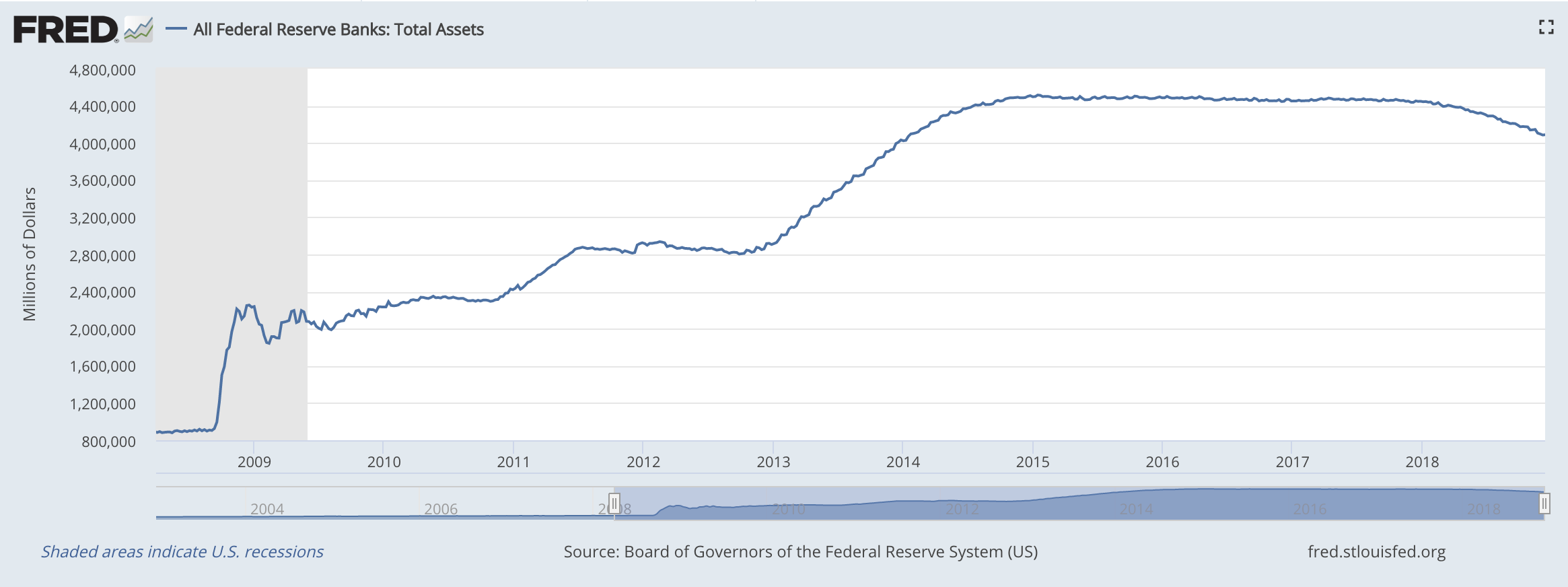 Federal Reserve Total Assets