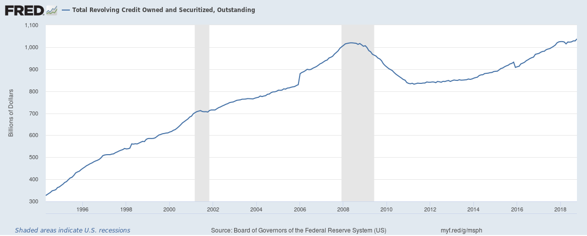 Total Revolving Credit Outstanding