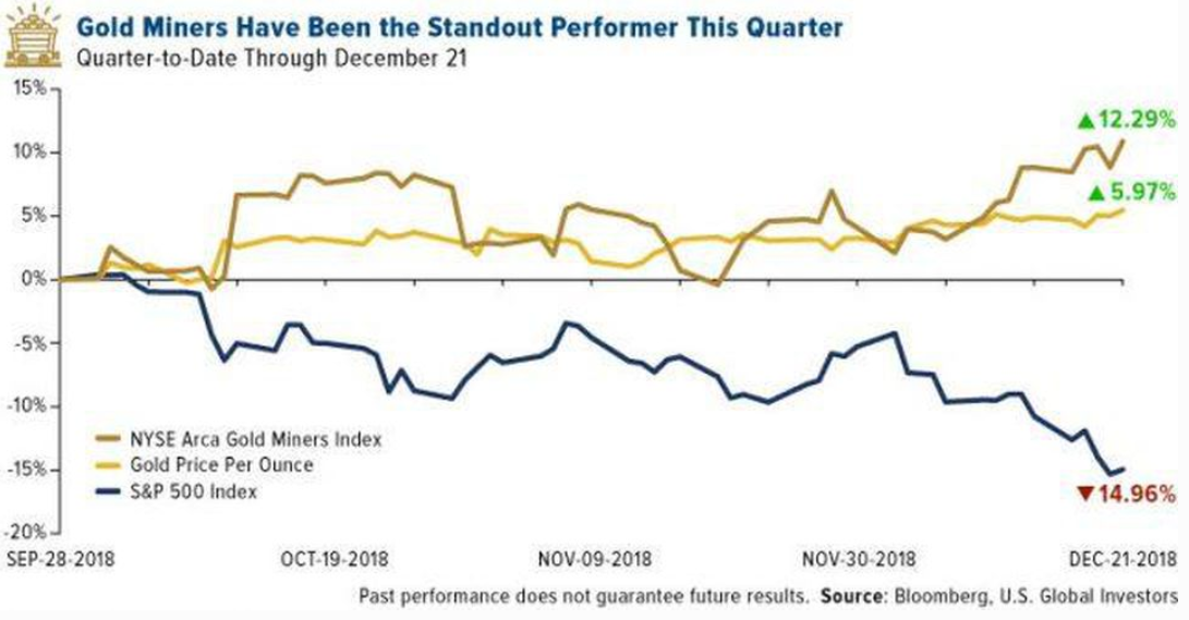 This chart shows gold miners’ outperformance since September 28. But the move in gold miners isn’t over yet. They are just entering their prime season.