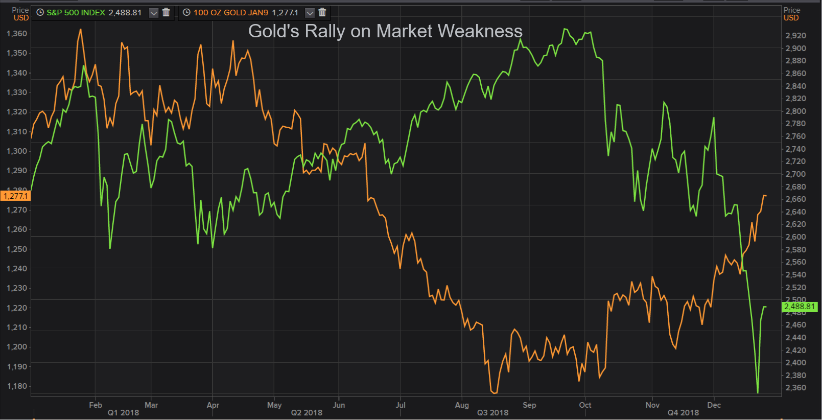 Gold's Rally on Market Weakness Gold's Rally on Market Weakness