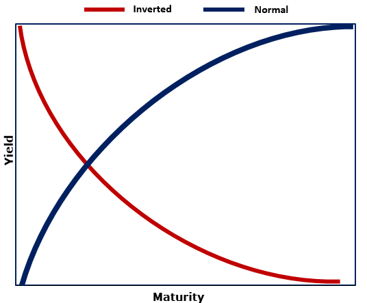 Inverted Yield Curve Inverted Yield Curve