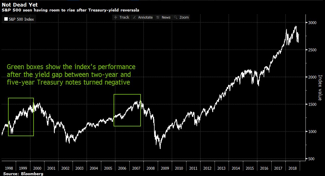 S&P 500 Treasury Yield Reversals S&P 500 Treasury Yield Reversals