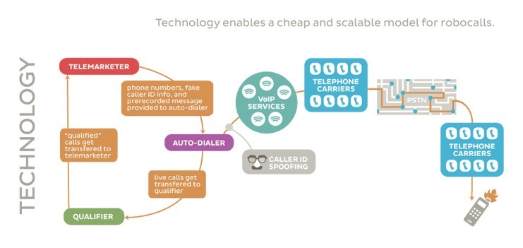 Robocalls System Diagram Robocalls System Diagram