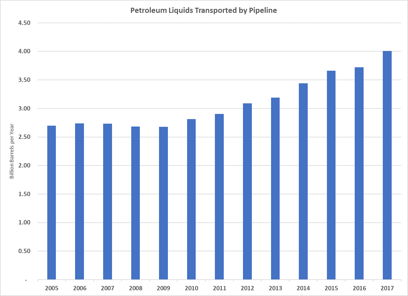 Petroleum Transported by Pipeline Petroleum Transported by Pipeline