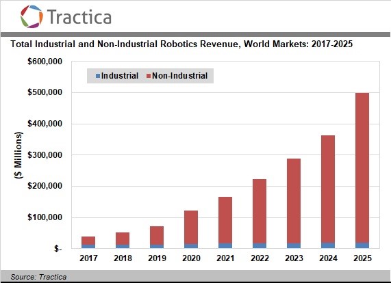 The robotics market is on the cusp of a huge growth phase. We’re seeing the adoption of robots into everyday business across the board.
