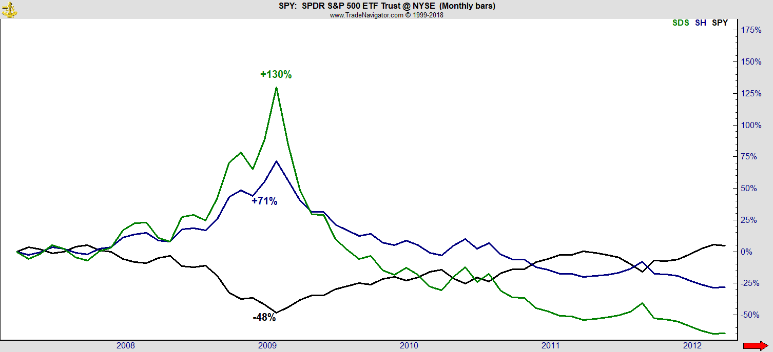 Low Cost Index Funds - Best Inverse ETF Strategy Low Cost Index Funds - Best Inverse ETF Strategy