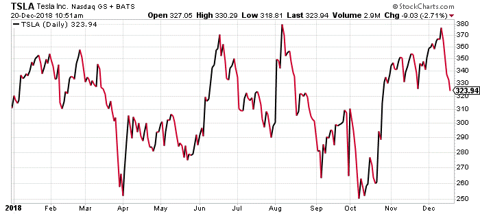 TSLA Tesla Stock December 2018