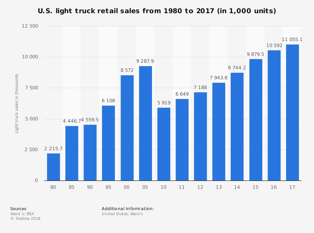 U.S. Light Truck Retail Sales