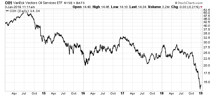 OIH VanEck Vectors Oil ETF OIH VanEck Vectors Oil ETF