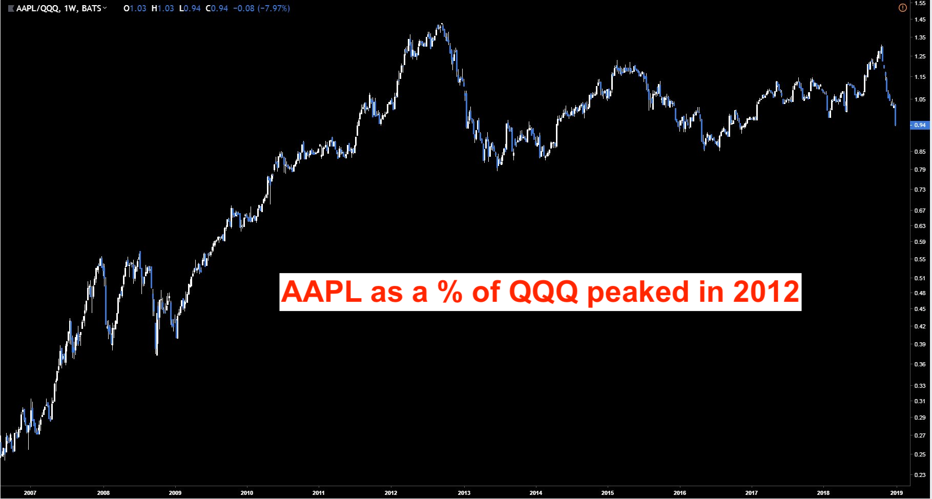 AAPL Stock Percent of QQQ