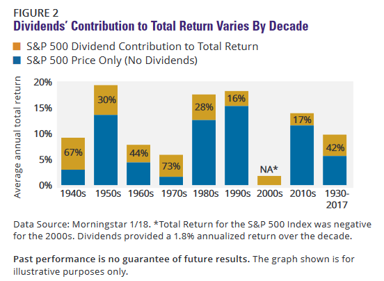 S&P 500 Dividend Contribution to Return