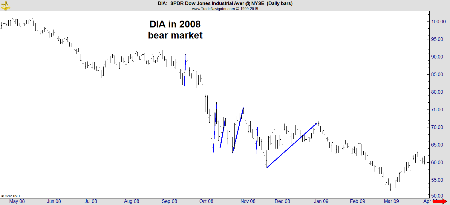 DIA 2008 Bear Market