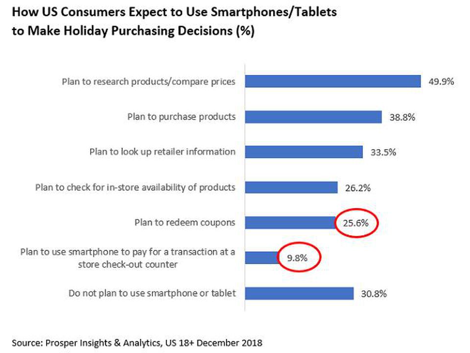 Digital and mobile payments were wildly popular this holiday season. And it’s forcing retailers to adapt if they want to thrive in 2019 and beyond.