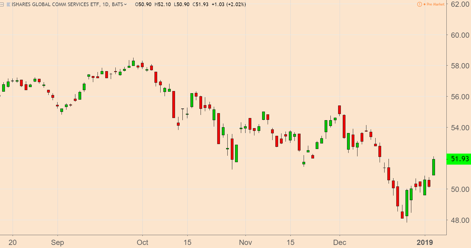 iShares Global Telecom ETF