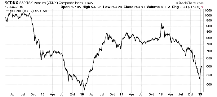 CDNX Composite Index CDNX Composite Index