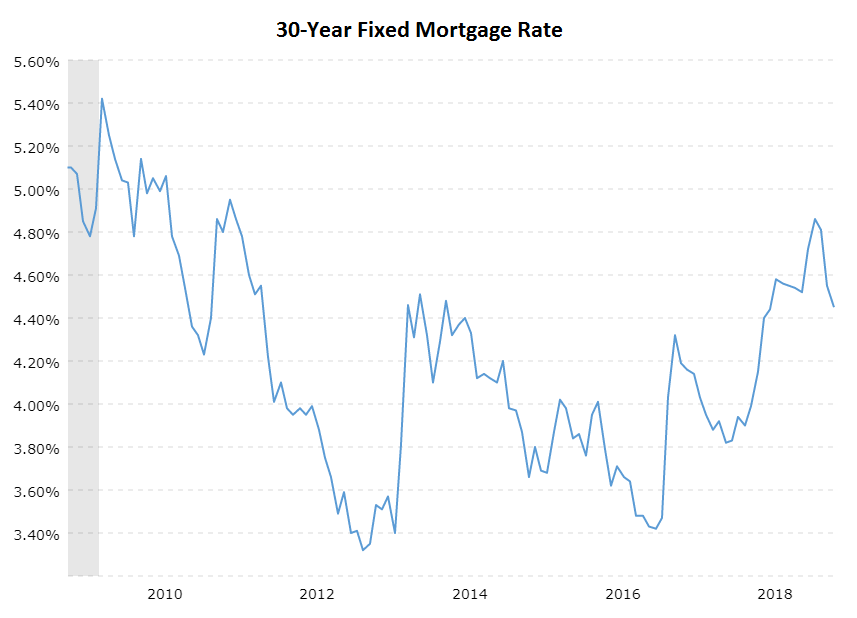 30-Year Fixed Mortgage Rate 2010-2018 30-Year Fixed Mortgage Rate 2010-2018