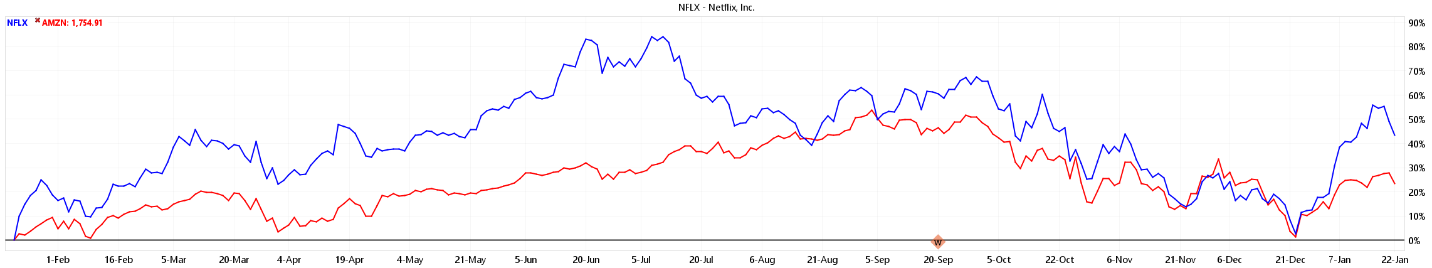 NFLX Stock Shares Chart 2018