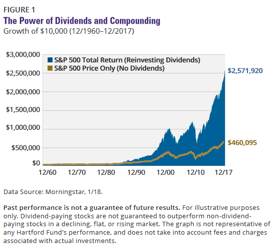 S&P 500 Dividend Returns Compounding
