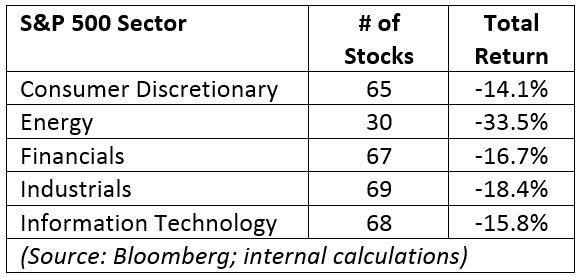S&P 500 Sector Returns 2018