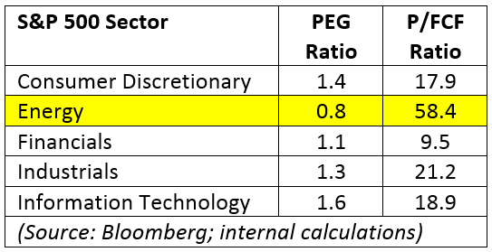 S&P 500 P/FCF Ratios