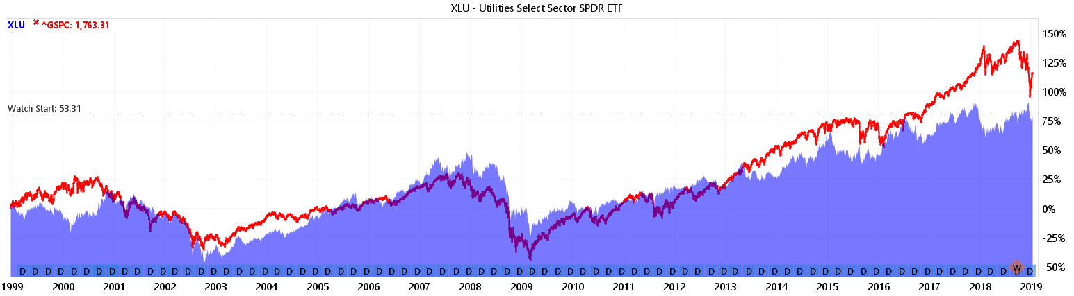 Utilities Sector ETF