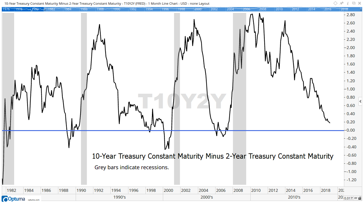 10-Year Treasury Constant Maturity