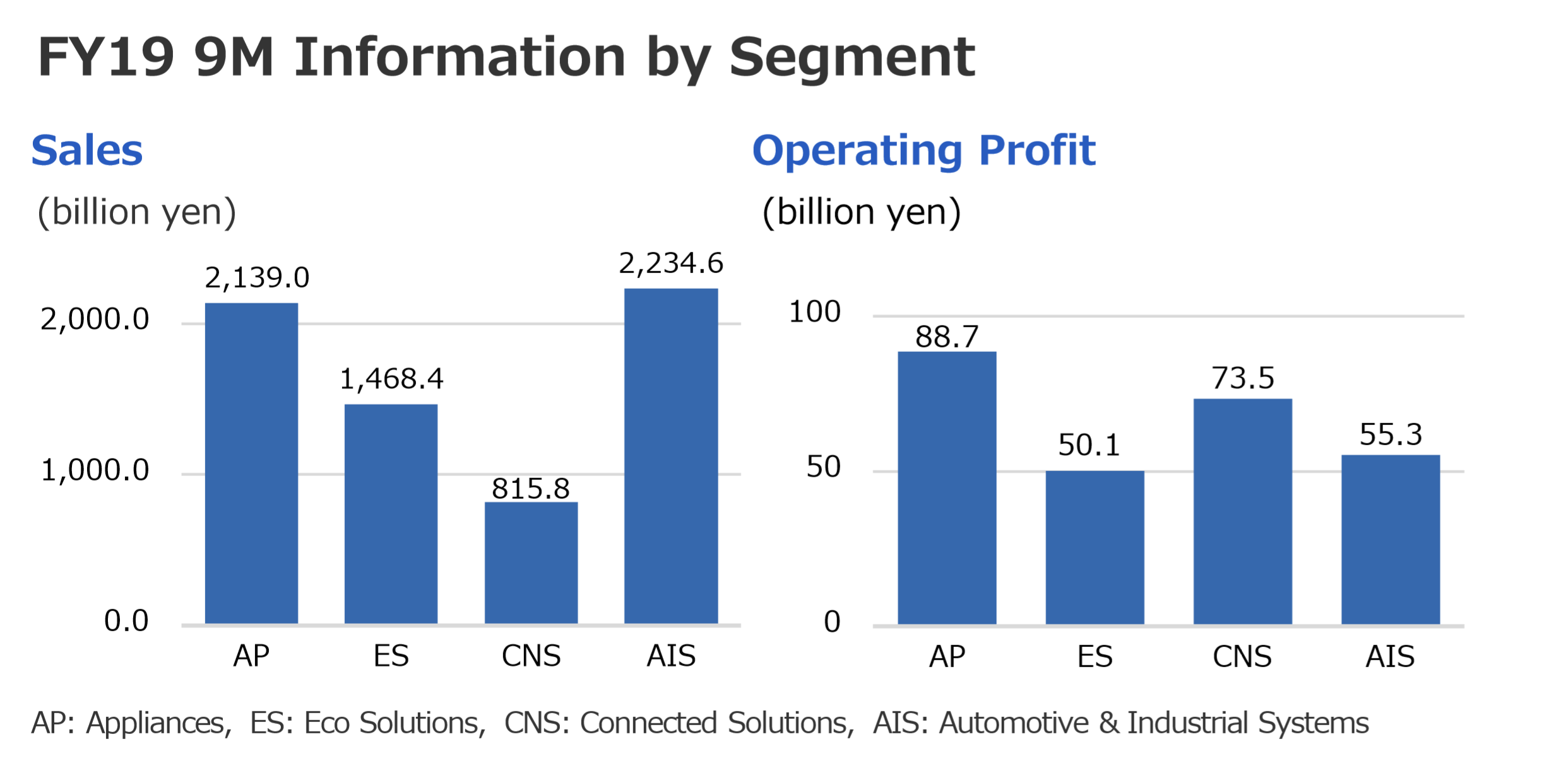 FY19 9M Information by Segment FY19 9M Information by Segment