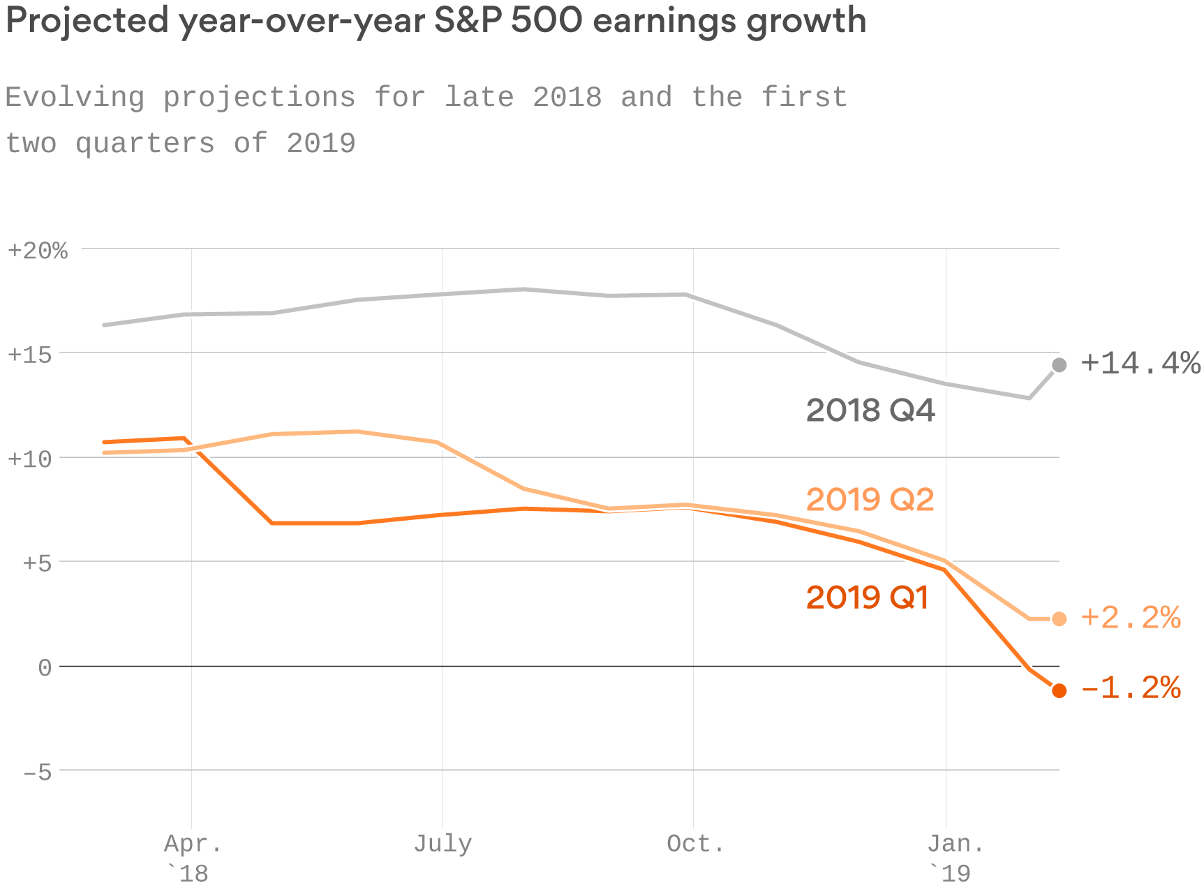 Evolving Earnings Projections Q1-Q2-2019 Evolving Earnings Projections Q1-Q2-2019