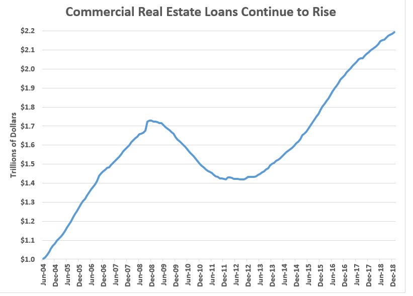 Commercial Real Estate Loans 2004-2018