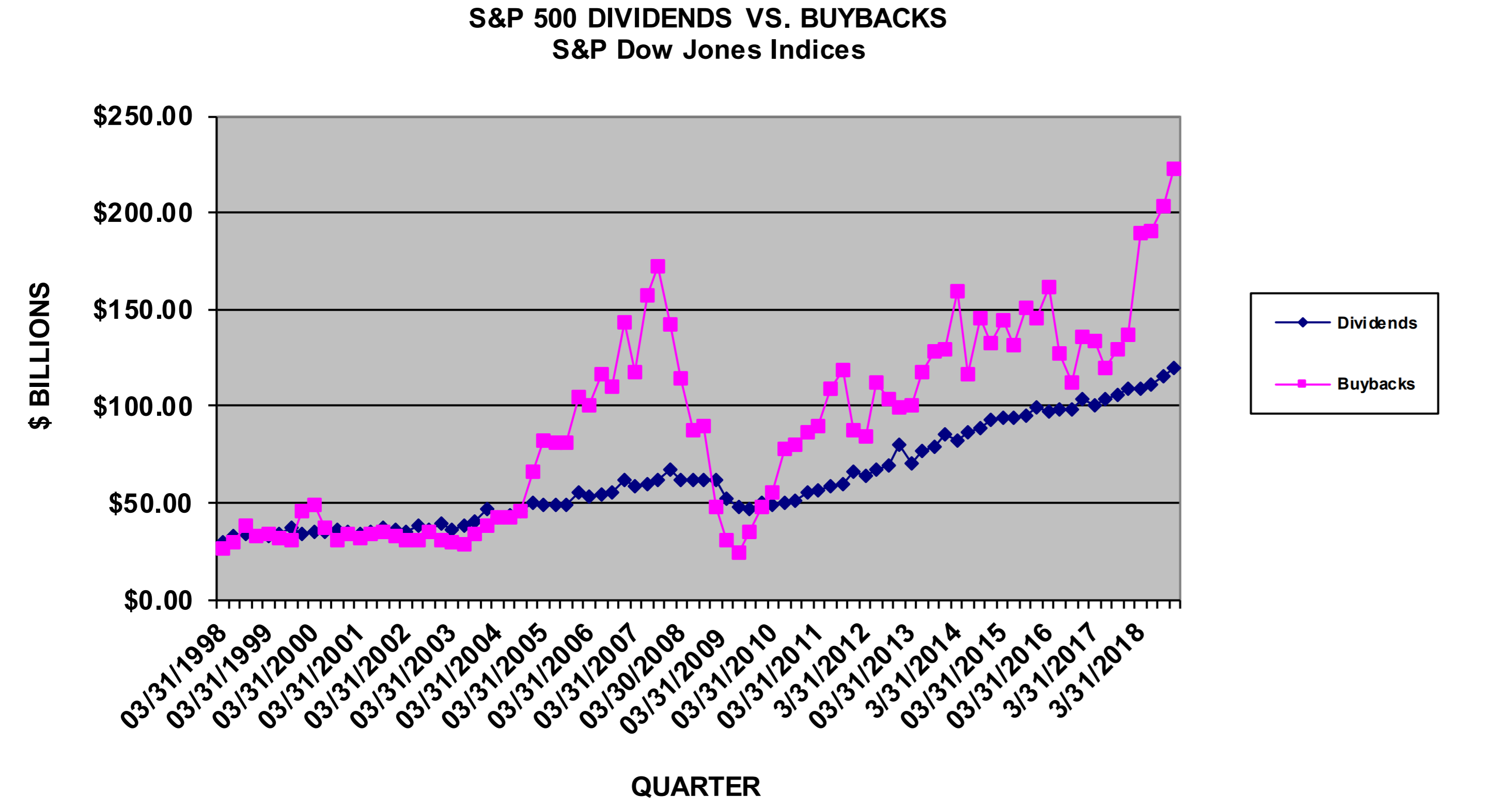S&P 500 Dividends vs. Buybacks 1998-2019 S&P 500 Dividends vs. Buybacks 1998-2019
