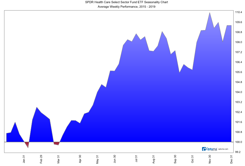 Health Care Sector Seasonal Trends 2015-2019 Health Care Sector Seasonal Trends 2015-2019