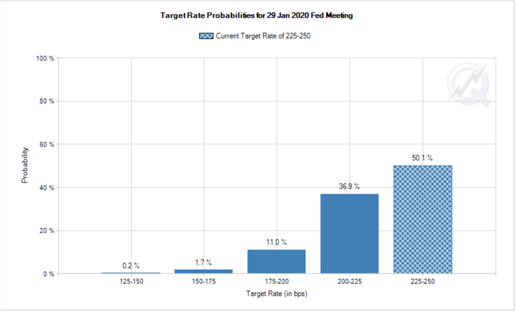 Target Interest Rate Probabilities 2020 Target Interest Rate Probabilities 2020